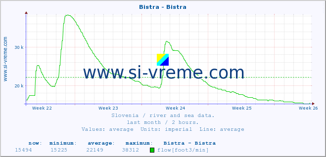  :: Bistra - Bistra :: temperature | flow | height :: last month / 2 hours.