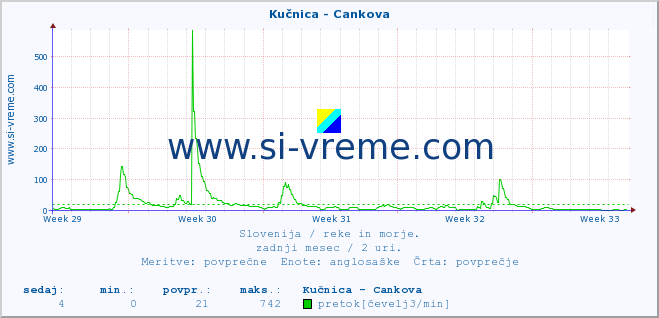 POVPREČJE :: Kučnica - Cankova :: temperatura | pretok | višina :: zadnji mesec / 2 uri.