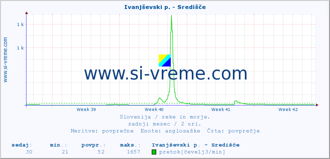 POVPREČJE :: Ivanjševski p. - Središče :: temperatura | pretok | višina :: zadnji mesec / 2 uri.