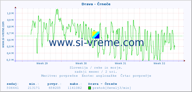 POVPREČJE :: Drava - Črneče :: temperatura | pretok | višina :: zadnji mesec / 2 uri.