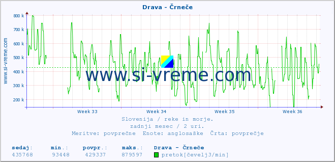 POVPREČJE :: Drava - Črneče :: temperatura | pretok | višina :: zadnji mesec / 2 uri.