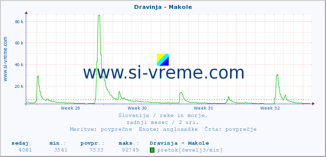 POVPREČJE :: Dravinja - Makole :: temperatura | pretok | višina :: zadnji mesec / 2 uri.