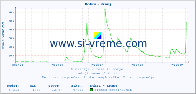 POVPREČJE :: Kokra - Kranj :: temperatura | pretok | višina :: zadnji mesec / 2 uri.