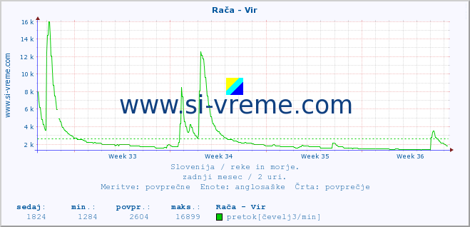 POVPREČJE :: Rača - Vir :: temperatura | pretok | višina :: zadnji mesec / 2 uri.