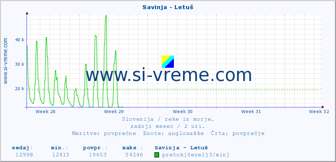 POVPREČJE :: Savinja - Letuš :: temperatura | pretok | višina :: zadnji mesec / 2 uri.