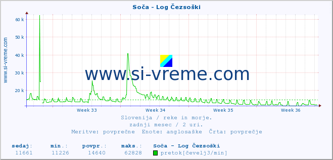 POVPREČJE :: Soča - Log Čezsoški :: temperatura | pretok | višina :: zadnji mesec / 2 uri.