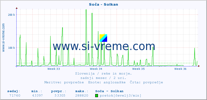 POVPREČJE :: Soča - Solkan :: temperatura | pretok | višina :: zadnji mesec / 2 uri.