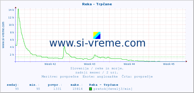 POVPREČJE :: Reka - Trpčane :: temperatura | pretok | višina :: zadnji mesec / 2 uri.