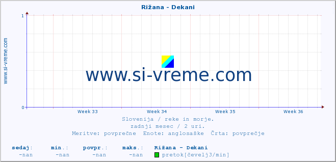 POVPREČJE :: Rižana - Dekani :: temperatura | pretok | višina :: zadnji mesec / 2 uri.