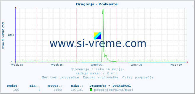 POVPREČJE :: Dragonja - Podkaštel :: temperatura | pretok | višina :: zadnji mesec / 2 uri.