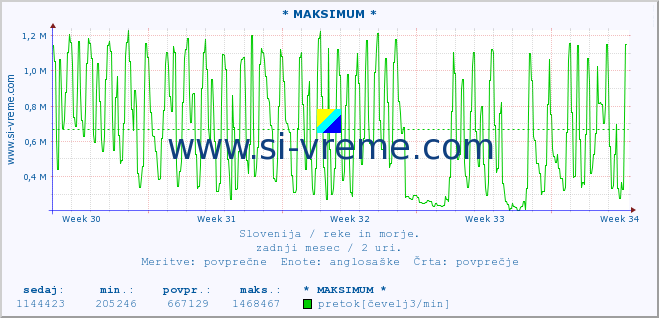 POVPREČJE :: * MAKSIMUM * :: temperatura | pretok | višina :: zadnji mesec / 2 uri.