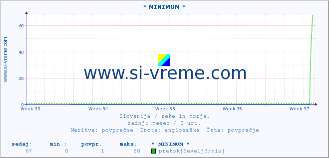 POVPREČJE :: * MINIMUM * :: temperatura | pretok | višina :: zadnji mesec / 2 uri.