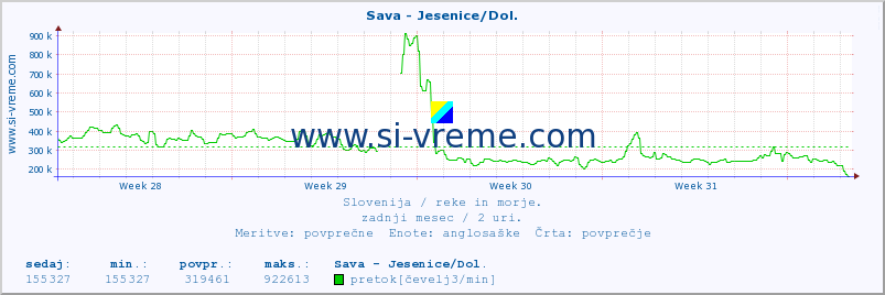 POVPREČJE :: Sava - Jesenice/Dol. :: temperatura | pretok | višina :: zadnji mesec / 2 uri.