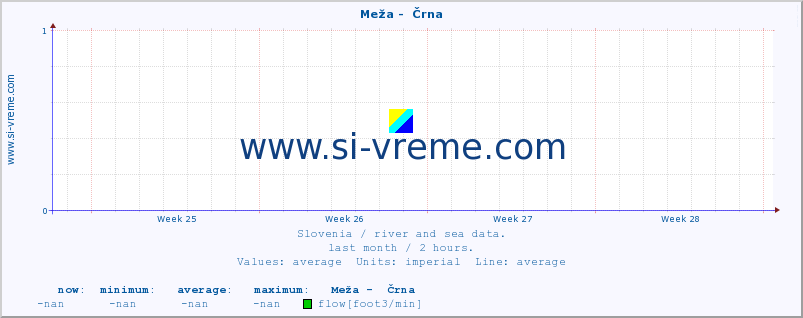  :: Meža -  Črna :: temperature | flow | height :: last month / 2 hours.