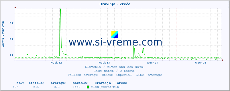  :: Dravinja - Zreče :: temperature | flow | height :: last month / 2 hours.