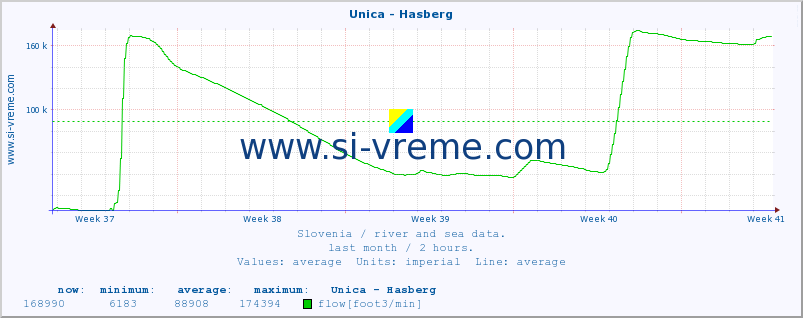  :: Unica - Hasberg :: temperature | flow | height :: last month / 2 hours.