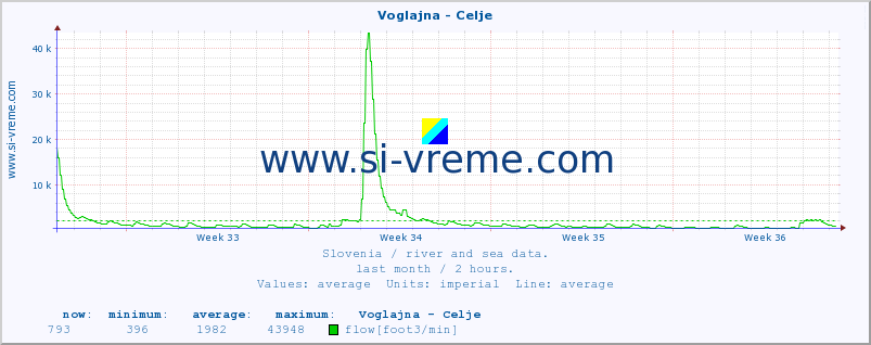  :: Voglajna - Celje :: temperature | flow | height :: last month / 2 hours.