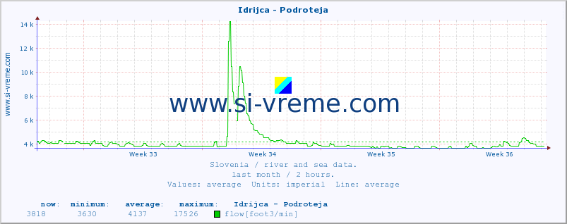  :: Idrijca - Podroteja :: temperature | flow | height :: last month / 2 hours.