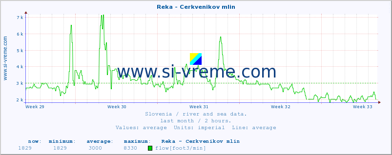  :: Reka - Cerkvenikov mlin :: temperature | flow | height :: last month / 2 hours.