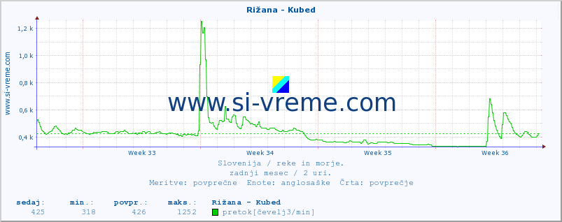 POVPREČJE :: Rižana - Kubed :: temperatura | pretok | višina :: zadnji mesec / 2 uri.