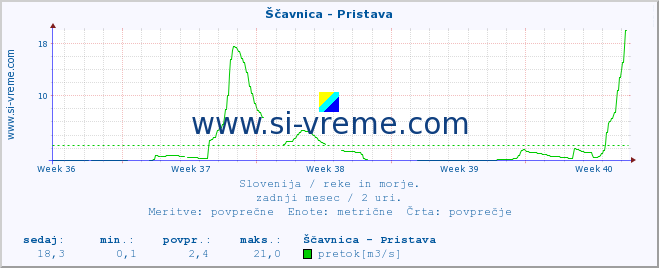 POVPREČJE :: Ščavnica - Pristava :: temperatura | pretok | višina :: zadnji mesec / 2 uri.