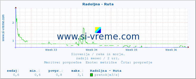 POVPREČJE :: Radoljna - Ruta :: temperatura | pretok | višina :: zadnji mesec / 2 uri.