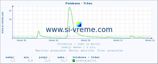 POVPREČJE :: Polskava - Tržec :: temperatura | pretok | višina :: zadnji mesec / 2 uri.