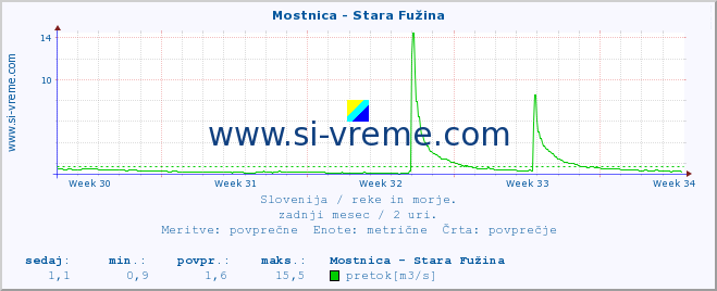 POVPREČJE :: Mostnica - Stara Fužina :: temperatura | pretok | višina :: zadnji mesec / 2 uri.