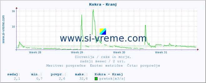 POVPREČJE :: Kokra - Kranj :: temperatura | pretok | višina :: zadnji mesec / 2 uri.