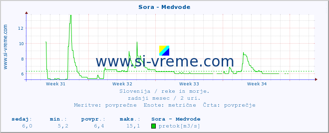 POVPREČJE :: Sora - Medvode :: temperatura | pretok | višina :: zadnji mesec / 2 uri.