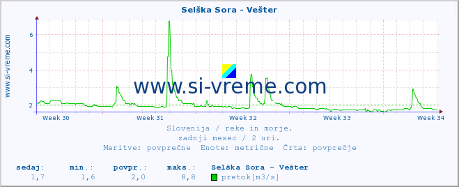 POVPREČJE :: Selška Sora - Vešter :: temperatura | pretok | višina :: zadnji mesec / 2 uri.