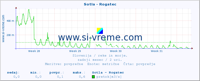 POVPREČJE :: Sotla - Rogatec :: temperatura | pretok | višina :: zadnji mesec / 2 uri.