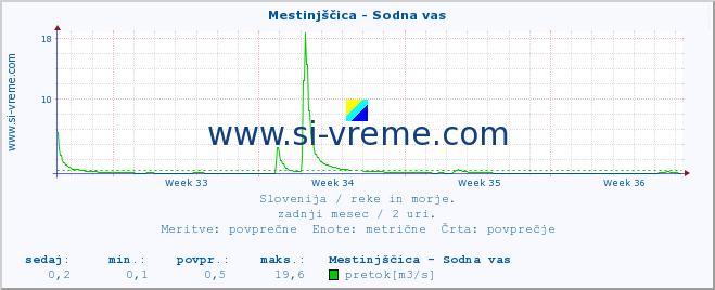 POVPREČJE :: Mestinjščica - Sodna vas :: temperatura | pretok | višina :: zadnji mesec / 2 uri.