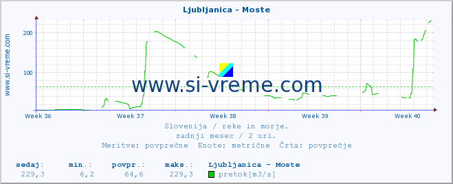 POVPREČJE :: Ljubljanica - Moste :: temperatura | pretok | višina :: zadnji mesec / 2 uri.