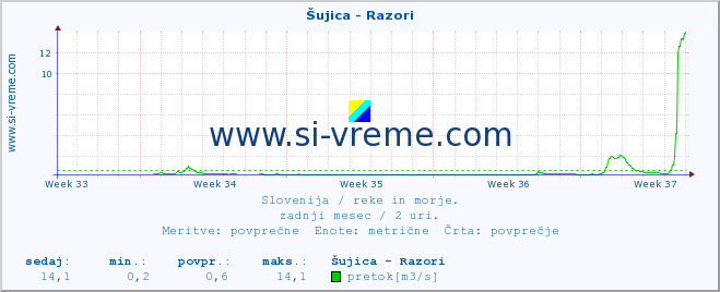 POVPREČJE :: Šujica - Razori :: temperatura | pretok | višina :: zadnji mesec / 2 uri.