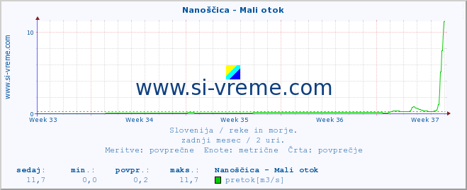 POVPREČJE :: Nanoščica - Mali otok :: temperatura | pretok | višina :: zadnji mesec / 2 uri.