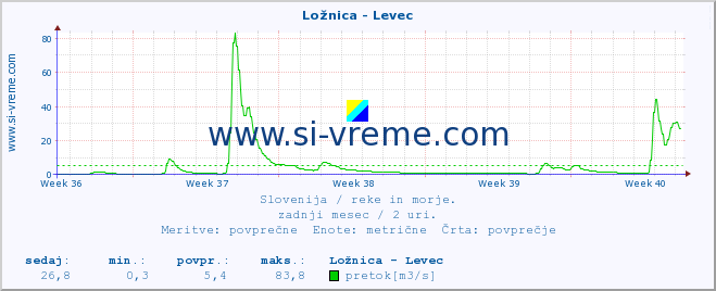 POVPREČJE :: Ložnica - Levec :: temperatura | pretok | višina :: zadnji mesec / 2 uri.