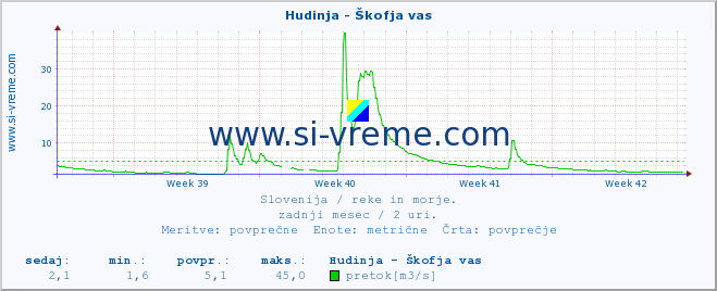 POVPREČJE :: Hudinja - Škofja vas :: temperatura | pretok | višina :: zadnji mesec / 2 uri.