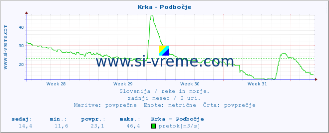 POVPREČJE :: Krka - Podbočje :: temperatura | pretok | višina :: zadnji mesec / 2 uri.