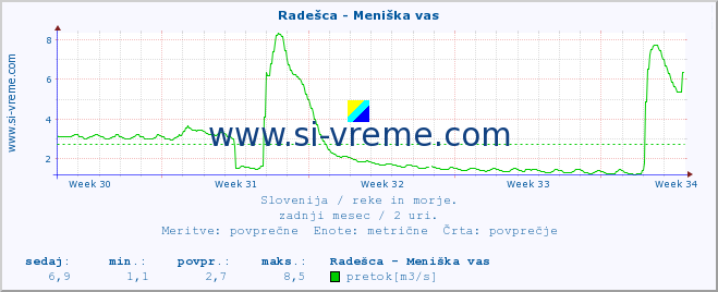 POVPREČJE :: Radešca - Meniška vas :: temperatura | pretok | višina :: zadnji mesec / 2 uri.