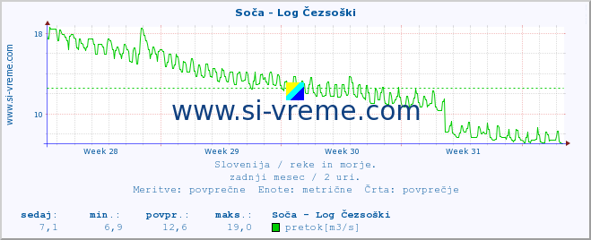 POVPREČJE :: Soča - Log Čezsoški :: temperatura | pretok | višina :: zadnji mesec / 2 uri.