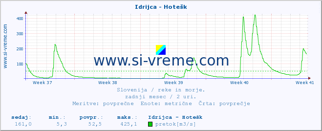 POVPREČJE :: Idrijca - Hotešk :: temperatura | pretok | višina :: zadnji mesec / 2 uri.