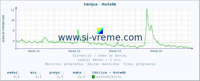 POVPREČJE :: Idrijca - Hotešk :: temperatura | pretok | višina :: zadnji mesec / 2 uri.