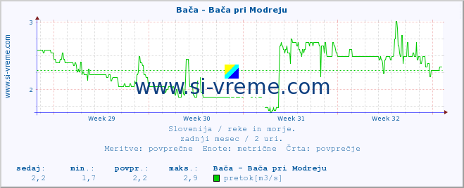 POVPREČJE :: Bača - Bača pri Modreju :: temperatura | pretok | višina :: zadnji mesec / 2 uri.