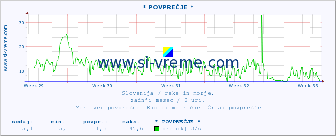 POVPREČJE :: * POVPREČJE * :: temperatura | pretok | višina :: zadnji mesec / 2 uri.