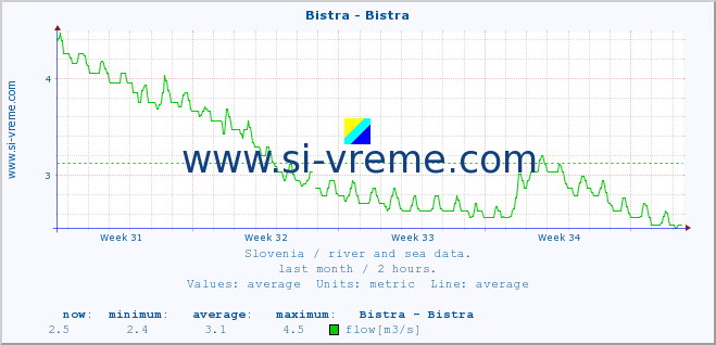  :: Bistra - Bistra :: temperature | flow | height :: last month / 2 hours.