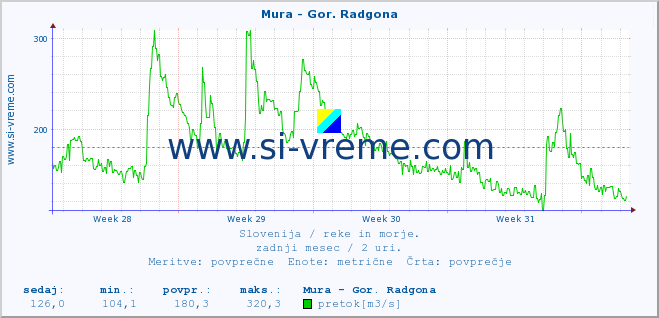 POVPREČJE :: Mura - Gor. Radgona :: temperatura | pretok | višina :: zadnji mesec / 2 uri.