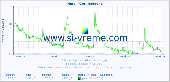 POVPREČJE :: Mura - Gor. Radgona :: temperatura | pretok | višina :: zadnji mesec / 2 uri.