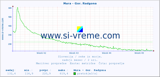 POVPREČJE :: Mura - Gor. Radgona :: temperatura | pretok | višina :: zadnji mesec / 2 uri.