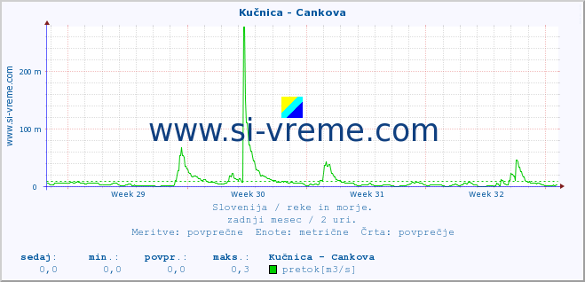 POVPREČJE :: Kučnica - Cankova :: temperatura | pretok | višina :: zadnji mesec / 2 uri.